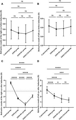 Effects of exogenous retinoic acid on ocular parameters in Guinea pigs with form deprivation myopia